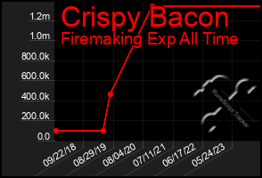 Total Graph of Crispy Bacon