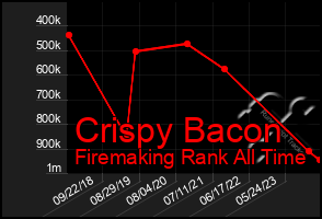 Total Graph of Crispy Bacon