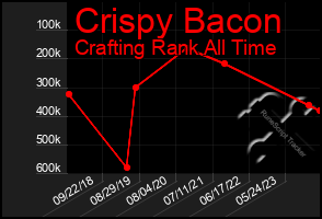 Total Graph of Crispy Bacon