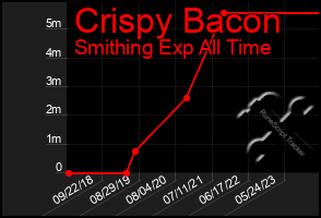 Total Graph of Crispy Bacon