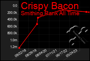 Total Graph of Crispy Bacon