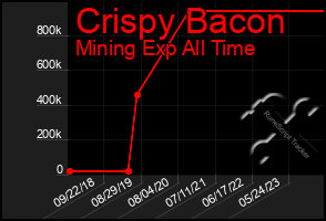 Total Graph of Crispy Bacon