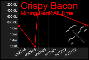 Total Graph of Crispy Bacon