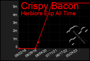 Total Graph of Crispy Bacon