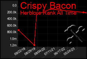 Total Graph of Crispy Bacon