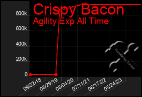 Total Graph of Crispy Bacon