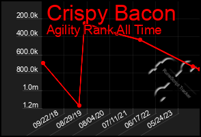 Total Graph of Crispy Bacon