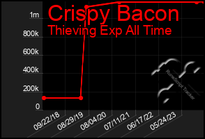 Total Graph of Crispy Bacon