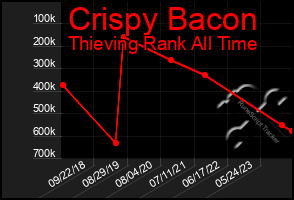 Total Graph of Crispy Bacon