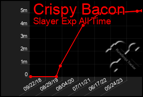 Total Graph of Crispy Bacon