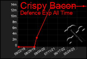 Total Graph of Crispy Bacon