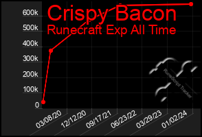 Total Graph of Crispy Bacon