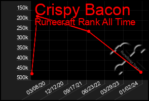 Total Graph of Crispy Bacon