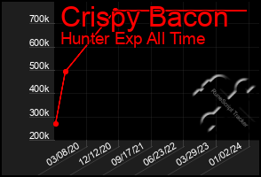 Total Graph of Crispy Bacon