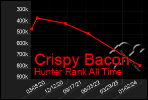 Total Graph of Crispy Bacon