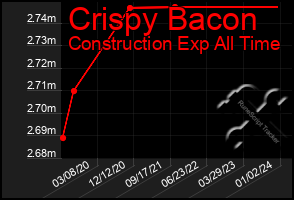 Total Graph of Crispy Bacon