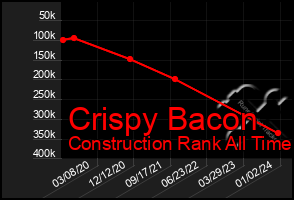 Total Graph of Crispy Bacon