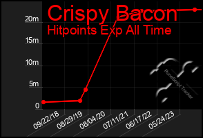 Total Graph of Crispy Bacon