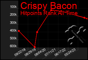 Total Graph of Crispy Bacon