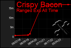 Total Graph of Crispy Bacon