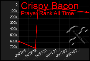 Total Graph of Crispy Bacon