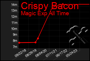 Total Graph of Crispy Bacon