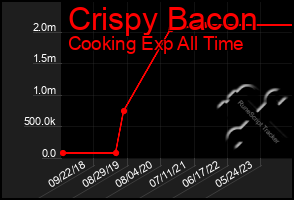 Total Graph of Crispy Bacon