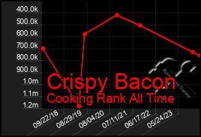 Total Graph of Crispy Bacon