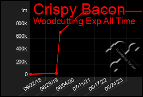 Total Graph of Crispy Bacon