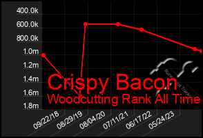 Total Graph of Crispy Bacon