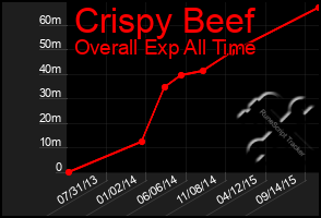 Total Graph of Crispy Beef