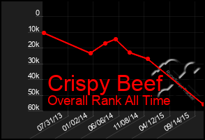 Total Graph of Crispy Beef