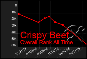 Total Graph of Crispy Beef