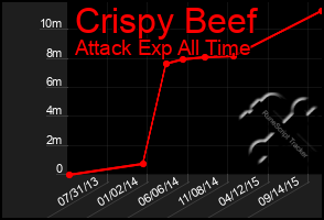 Total Graph of Crispy Beef