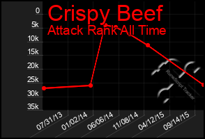 Total Graph of Crispy Beef