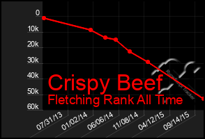 Total Graph of Crispy Beef