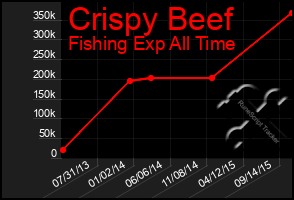 Total Graph of Crispy Beef