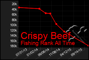 Total Graph of Crispy Beef