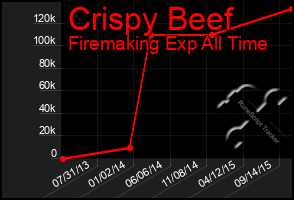 Total Graph of Crispy Beef