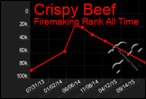 Total Graph of Crispy Beef