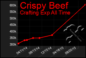 Total Graph of Crispy Beef