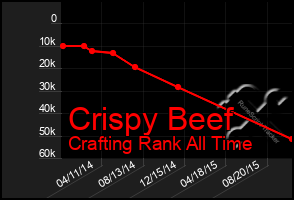 Total Graph of Crispy Beef