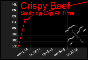 Total Graph of Crispy Beef