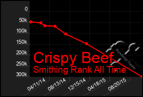 Total Graph of Crispy Beef