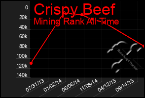 Total Graph of Crispy Beef