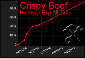 Total Graph of Crispy Beef