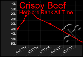 Total Graph of Crispy Beef