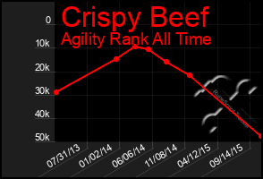 Total Graph of Crispy Beef