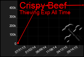 Total Graph of Crispy Beef