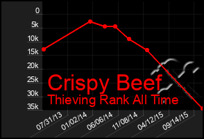 Total Graph of Crispy Beef